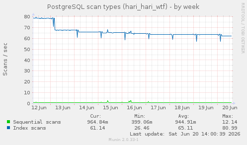 PostgreSQL scan types (hari_hari_wtf)