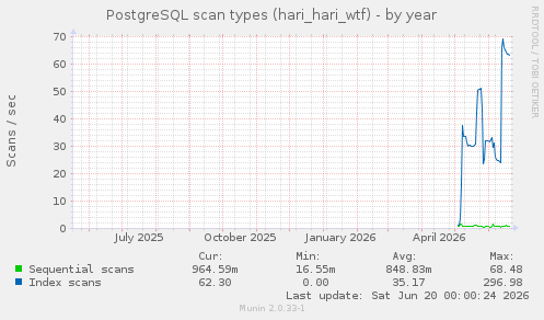 PostgreSQL scan types (hari_hari_wtf)
