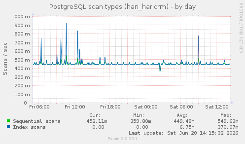 PostgreSQL scan types (hari_haricrm)