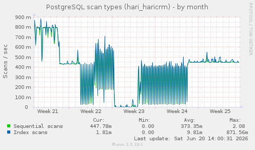 PostgreSQL scan types (hari_haricrm)