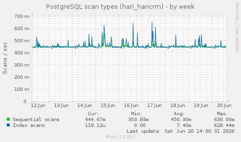 PostgreSQL scan types (hari_haricrm)