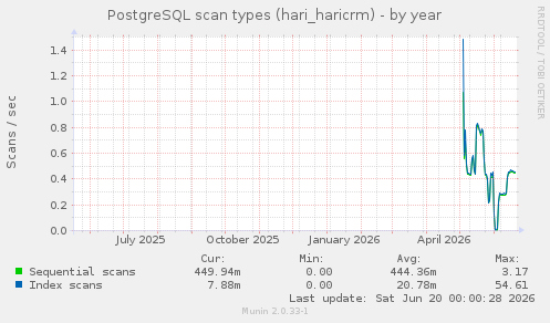 PostgreSQL scan types (hari_haricrm)