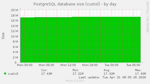 PostgreSQL database size (custol)