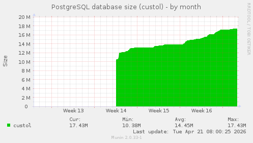 PostgreSQL database size (custol)