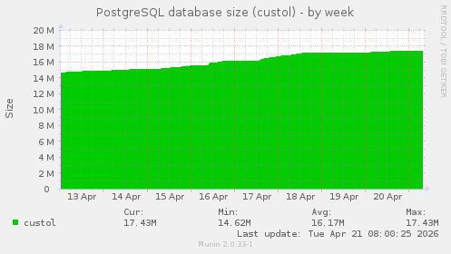 PostgreSQL database size (custol)