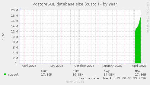 PostgreSQL database size (custol)