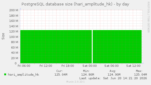 PostgreSQL database size (hari_amplitude_hk)