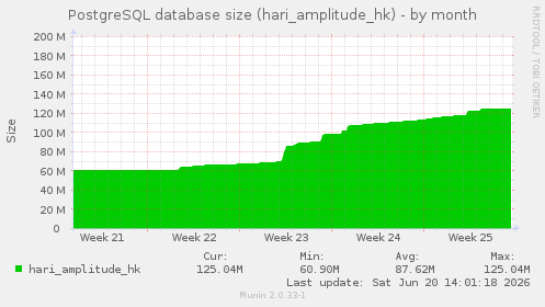 PostgreSQL database size (hari_amplitude_hk)