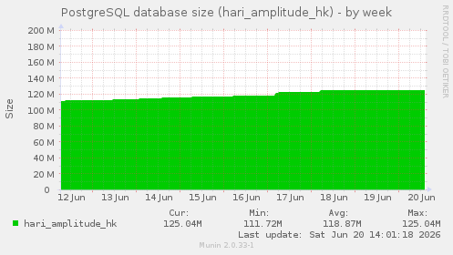 PostgreSQL database size (hari_amplitude_hk)