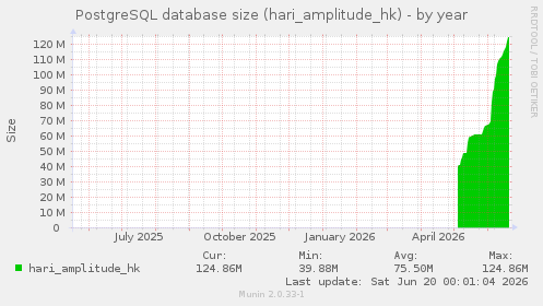 PostgreSQL database size (hari_amplitude_hk)
