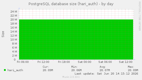 PostgreSQL database size (hari_auth)