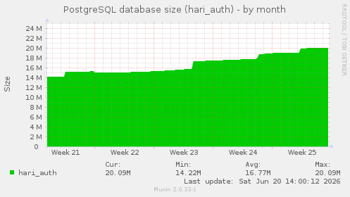 PostgreSQL database size (hari_auth)
