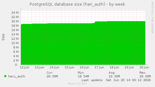PostgreSQL database size (hari_auth)