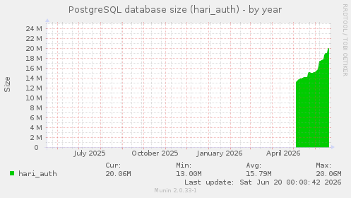 PostgreSQL database size (hari_auth)
