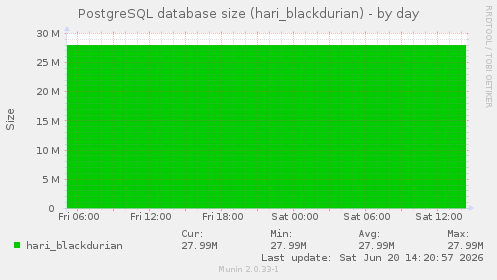 PostgreSQL database size (hari_blackdurian)