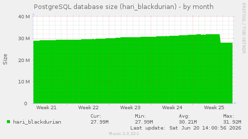 PostgreSQL database size (hari_blackdurian)