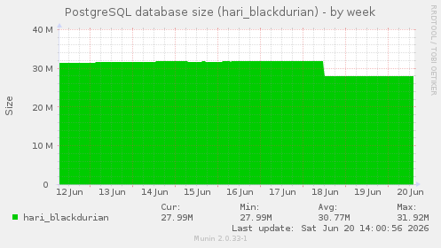 PostgreSQL database size (hari_blackdurian)
