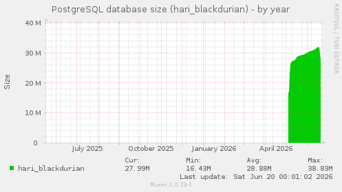 PostgreSQL database size (hari_blackdurian)