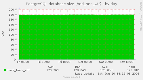 PostgreSQL database size (hari_hari_wtf)