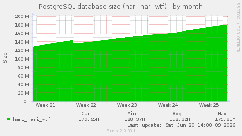 PostgreSQL database size (hari_hari_wtf)