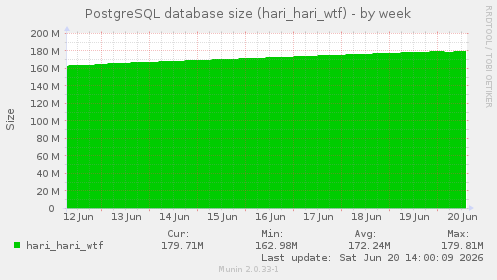 PostgreSQL database size (hari_hari_wtf)