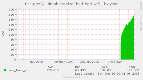 PostgreSQL database size (hari_hari_wtf)