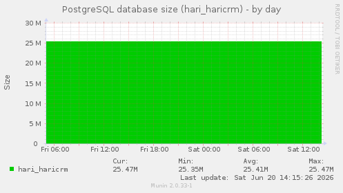 PostgreSQL database size (hari_haricrm)