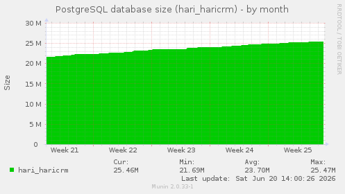 PostgreSQL database size (hari_haricrm)