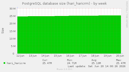 PostgreSQL database size (hari_haricrm)