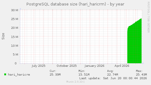 PostgreSQL database size (hari_haricrm)
