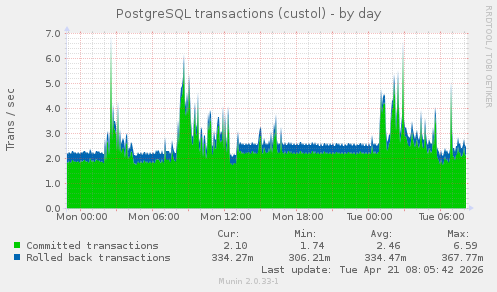 PostgreSQL transactions (custol)