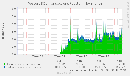 PostgreSQL transactions (custol)