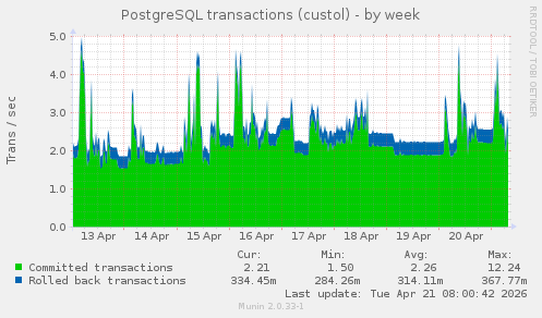 PostgreSQL transactions (custol)