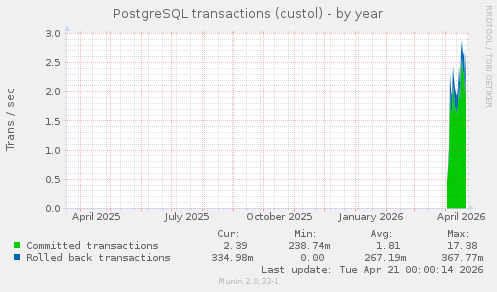PostgreSQL transactions (custol)