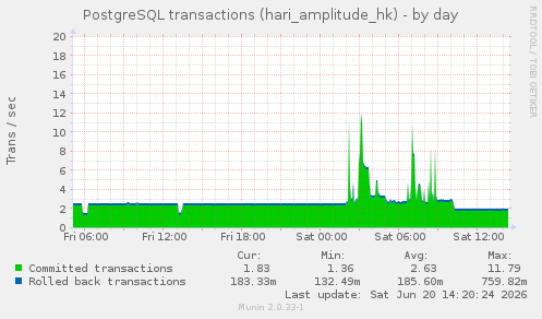 PostgreSQL transactions (hari_amplitude_hk)