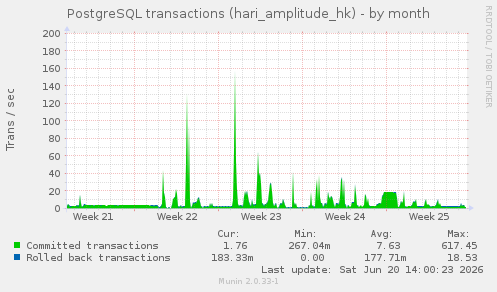 PostgreSQL transactions (hari_amplitude_hk)