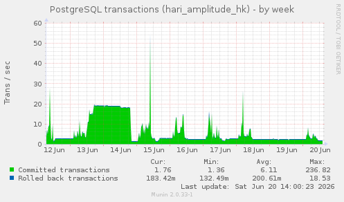 PostgreSQL transactions (hari_amplitude_hk)