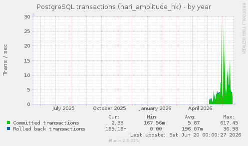 PostgreSQL transactions (hari_amplitude_hk)