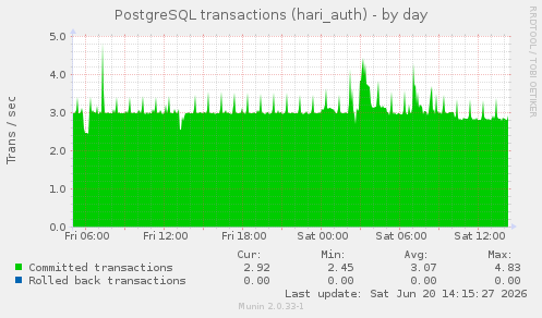 PostgreSQL transactions (hari_auth)