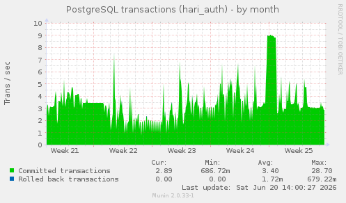 PostgreSQL transactions (hari_auth)