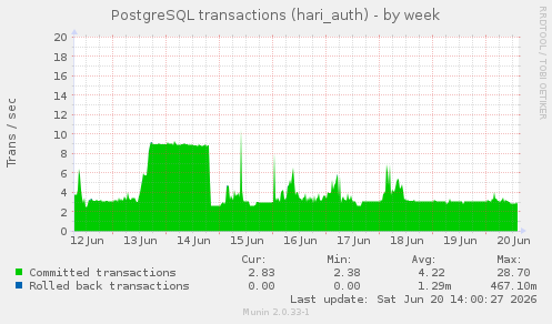 PostgreSQL transactions (hari_auth)