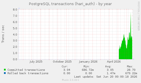 PostgreSQL transactions (hari_auth)