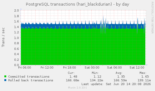 PostgreSQL transactions (hari_blackdurian)