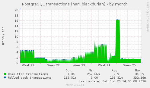 PostgreSQL transactions (hari_blackdurian)