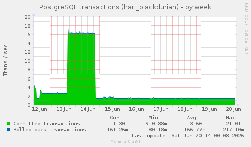 PostgreSQL transactions (hari_blackdurian)