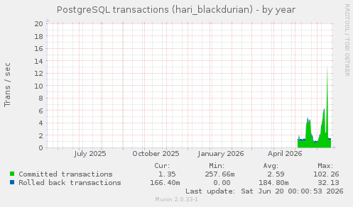 PostgreSQL transactions (hari_blackdurian)