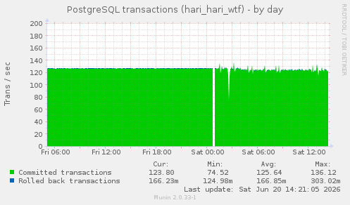 PostgreSQL transactions (hari_hari_wtf)