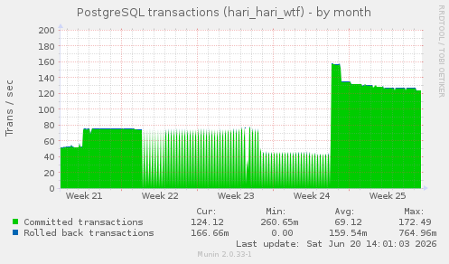 PostgreSQL transactions (hari_hari_wtf)