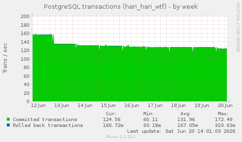 PostgreSQL transactions (hari_hari_wtf)