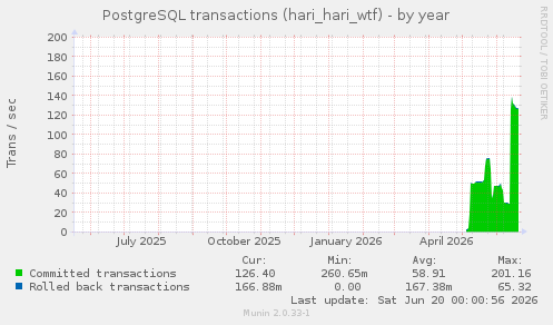 PostgreSQL transactions (hari_hari_wtf)